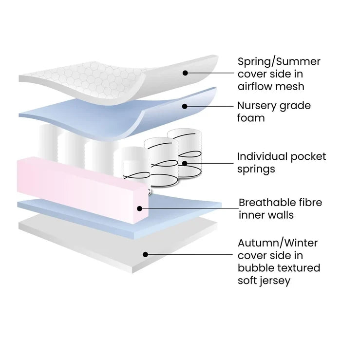 Ickle Bubba All Seasons Premium Pocket Sprung Mattress 100 x 50cm - ebebek - Black Friday